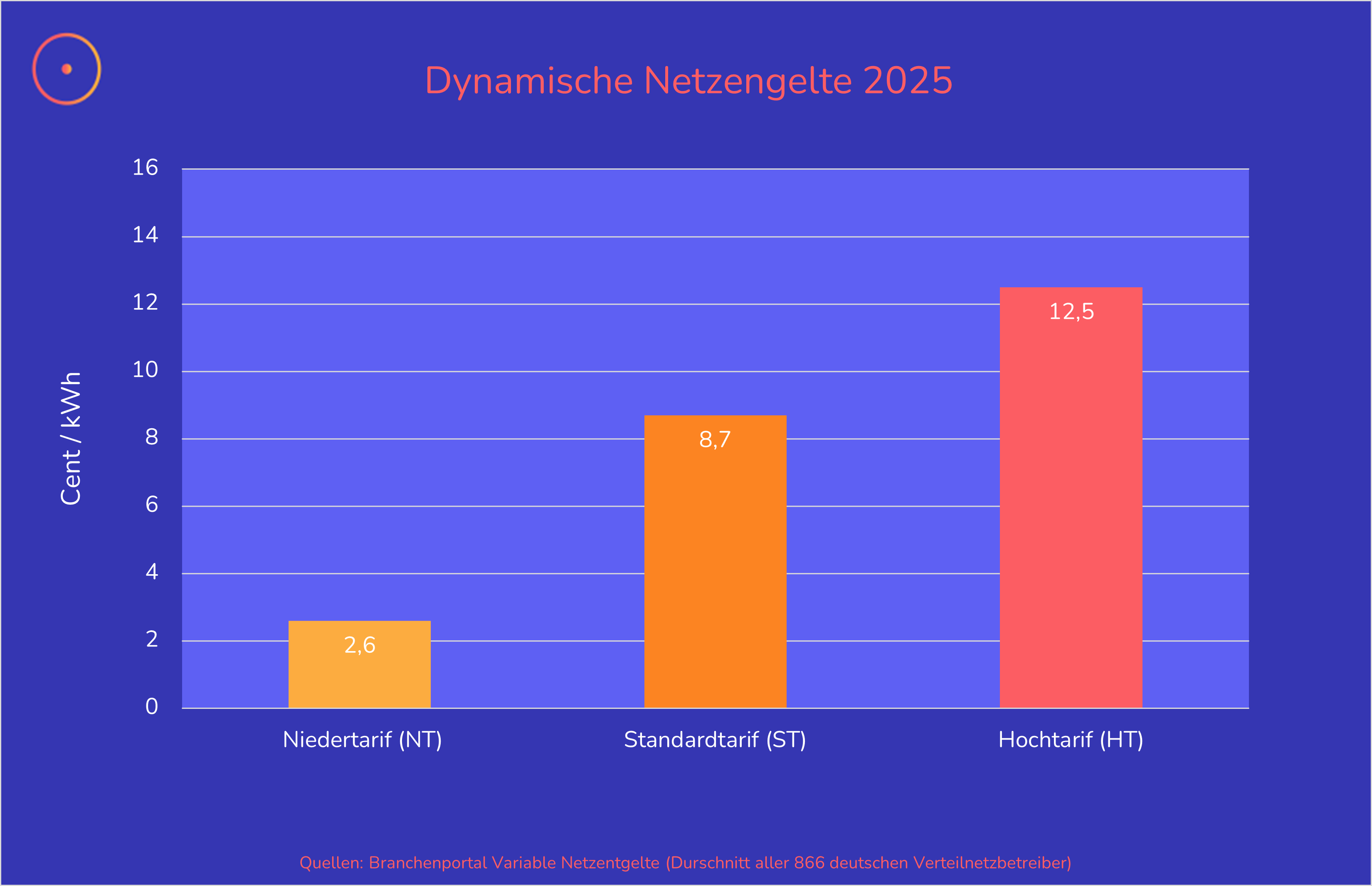Durchschnittliche Höhe der dynamischen Netzentgelte in verschiedenen Tarifen