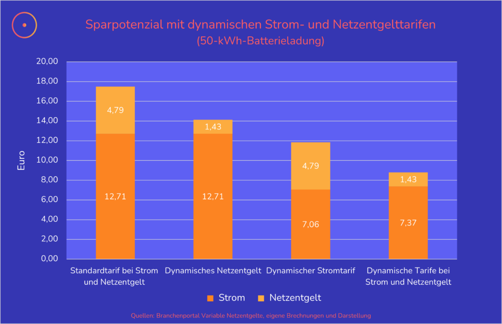 Rechenbeispiel zum Laden eines E-Autos mit dynamischen Netzentgelten und dynamischem Stromtarif