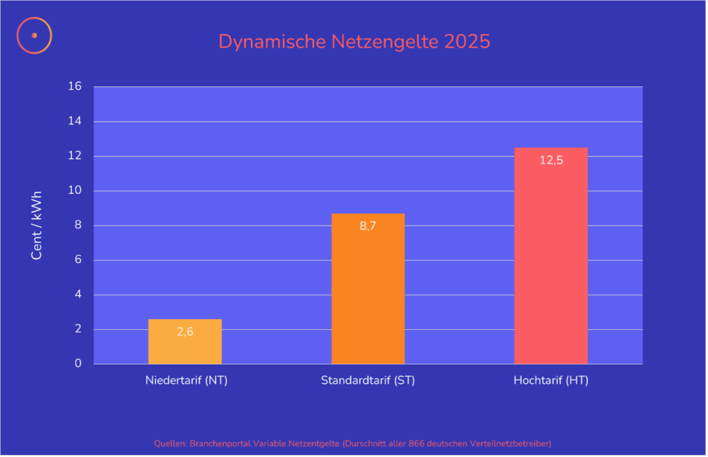 Durchschnitt der dynamischen Netzentgelte für Strom über alle deutschen Netzbetreiber