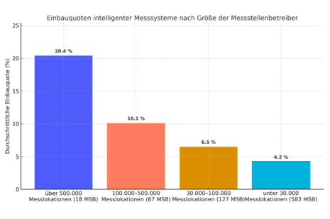 Einbauquoten intelligenter Messsysteme im Smart-Meter-Rollout nach Größe der Messstellenbetreiber